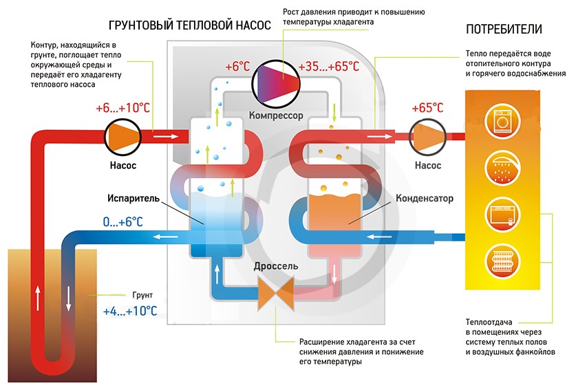 Тепловой насос для отопления дома. принцип работы