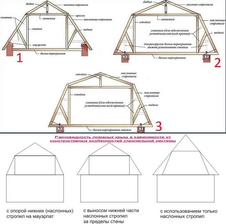Как сделать конструкцию мансардной крыши деревянного дома своими руками: обзор