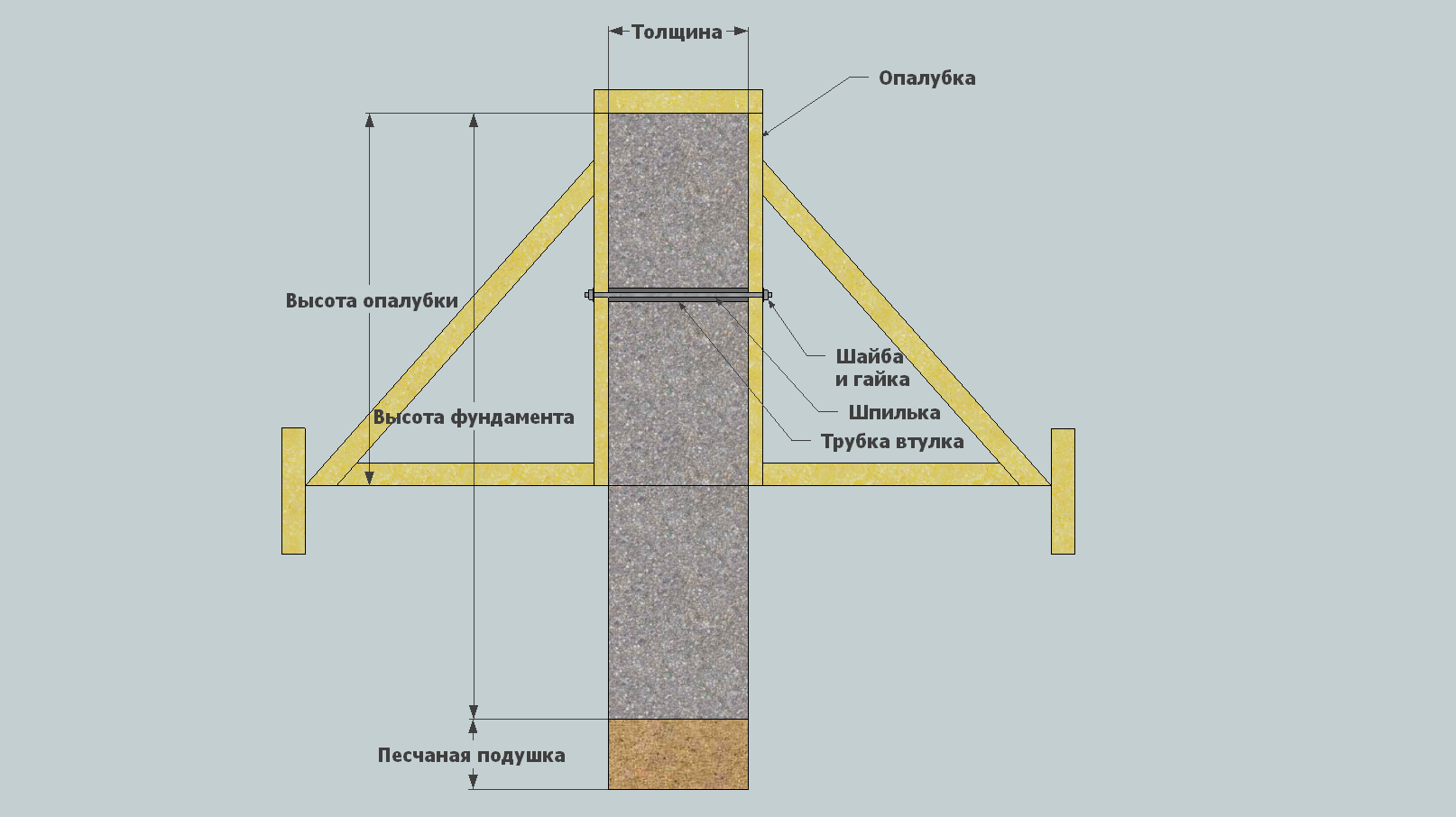 Калькулятор расчета бетона на ленточный. Как рассчитывается ленточный фундамент. Расчет прочности опалубки для ленточного фундамента. Монолитный ленточный фундамент опалубка. Расчет опалубки для ленточного фундамента.
