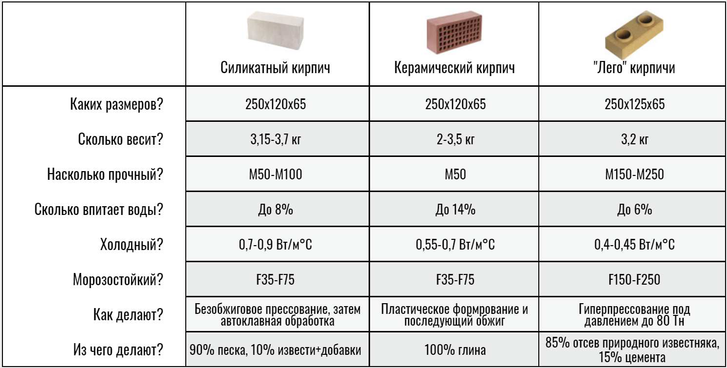 Строительный силикатный кирпич – размеры и описания