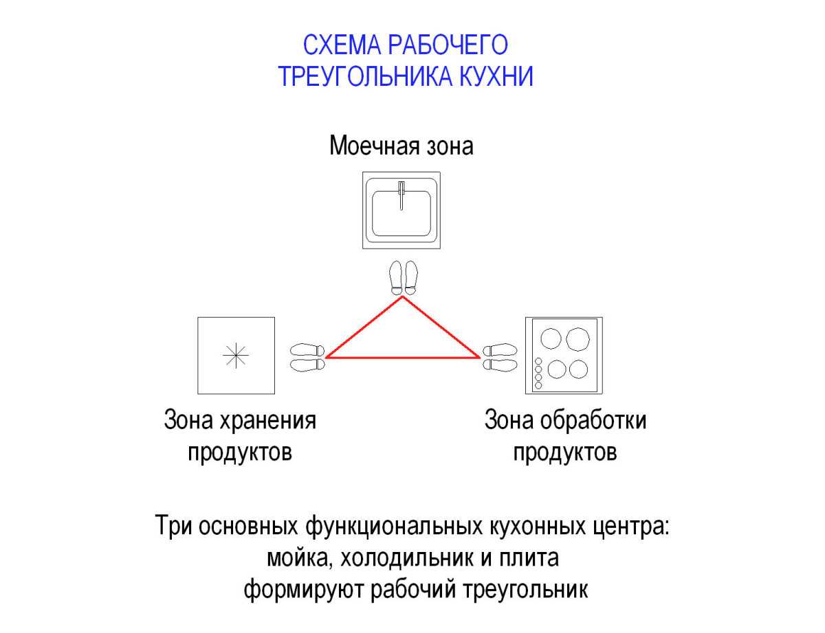 Принцип рабочего треугольника на кухне