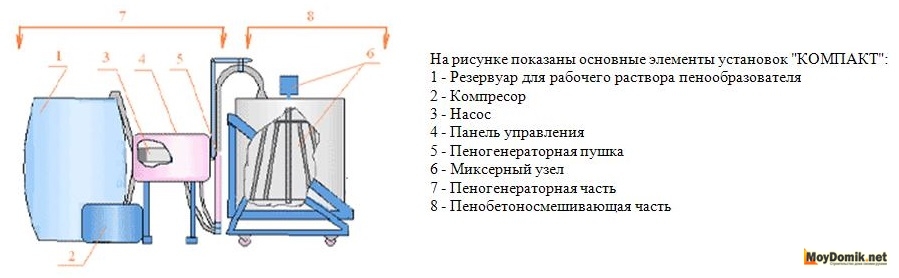 2 технологии производства пенобетона: баротехнология, пеногенерация