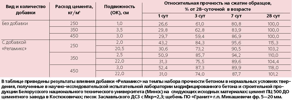 Пластификатор для бетона - что это такое и как изготовить его своими руками