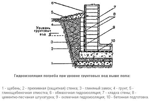 Бетонный погреб (подвал) - технология изготовления