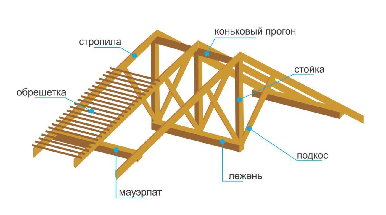Устройство кровли стропильная система - всё о кровле