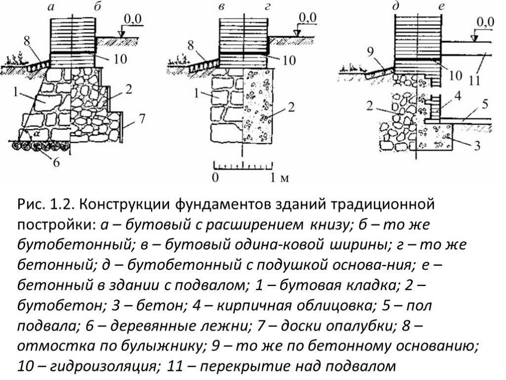 Бутовый фундамент для дома ⋆ смело строй!