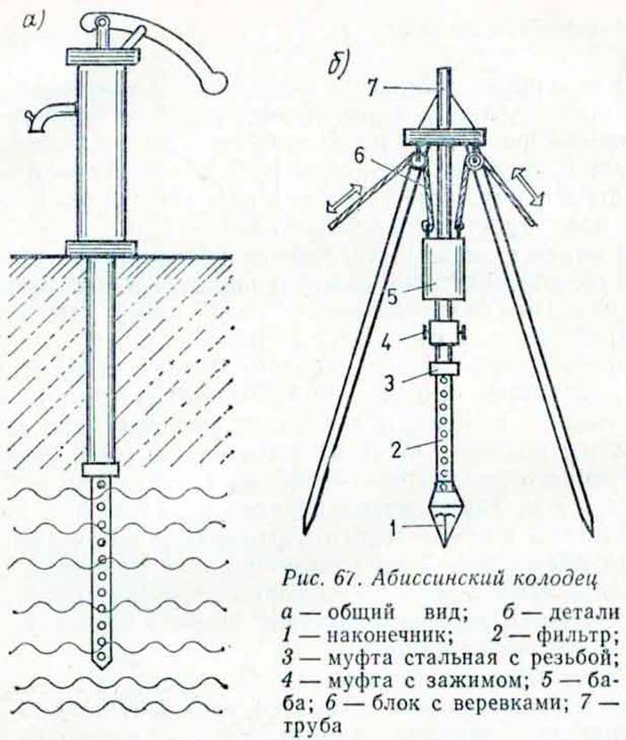 Схема работы абиссинской скважины