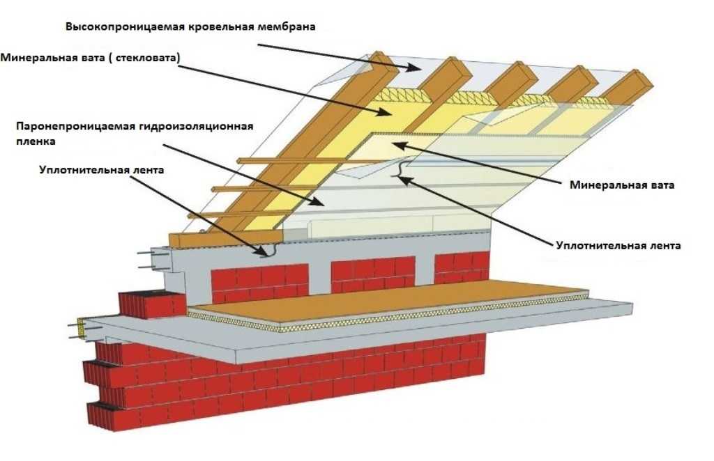Пароизоляция кровли – инструкция по монтажу и выбору материалов