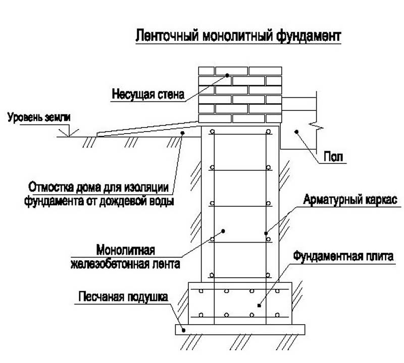 Монолитный ленточный фундамент: как сделать с подошвой, особенности устройства