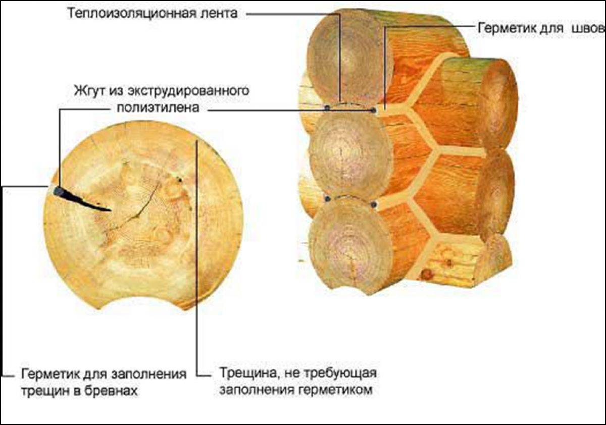 Чем заделать щели в деревянном доме
