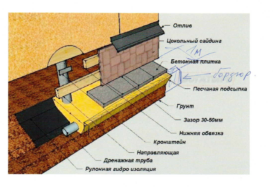 Правильное утепление фундамента пеноплексом своими руками