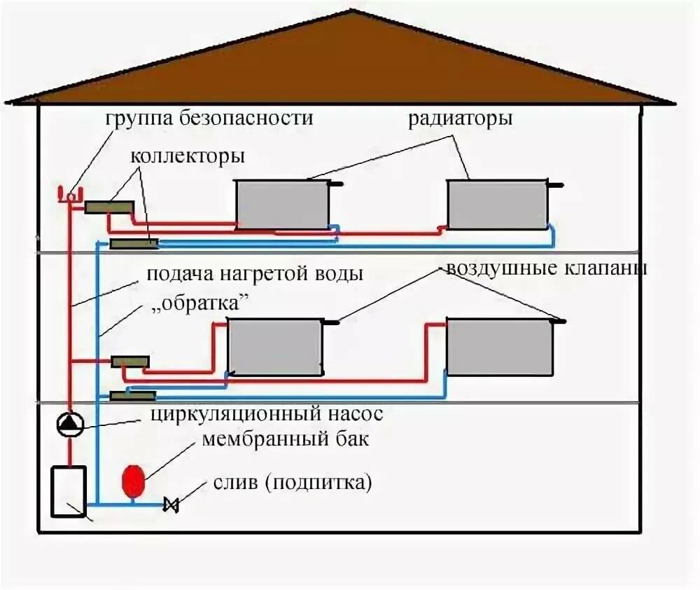 Система отопления в частном доме (схема от твердотопливного котла): своими руками, отопление без насоса