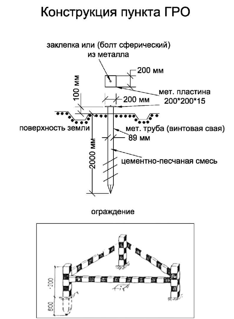 Образец исполнительной схемы разбивки осей объекта капитального строительства на местности