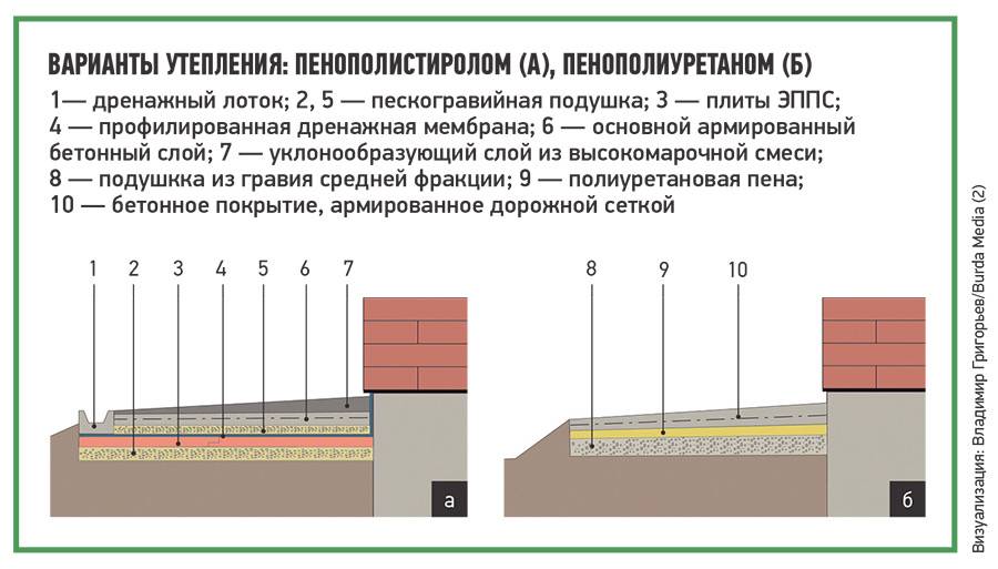 Чем покрасить отмостку из бетона вокруг дома: виды красок для наружного нанесения, инструкция по окрашиванию бетонной конструкции