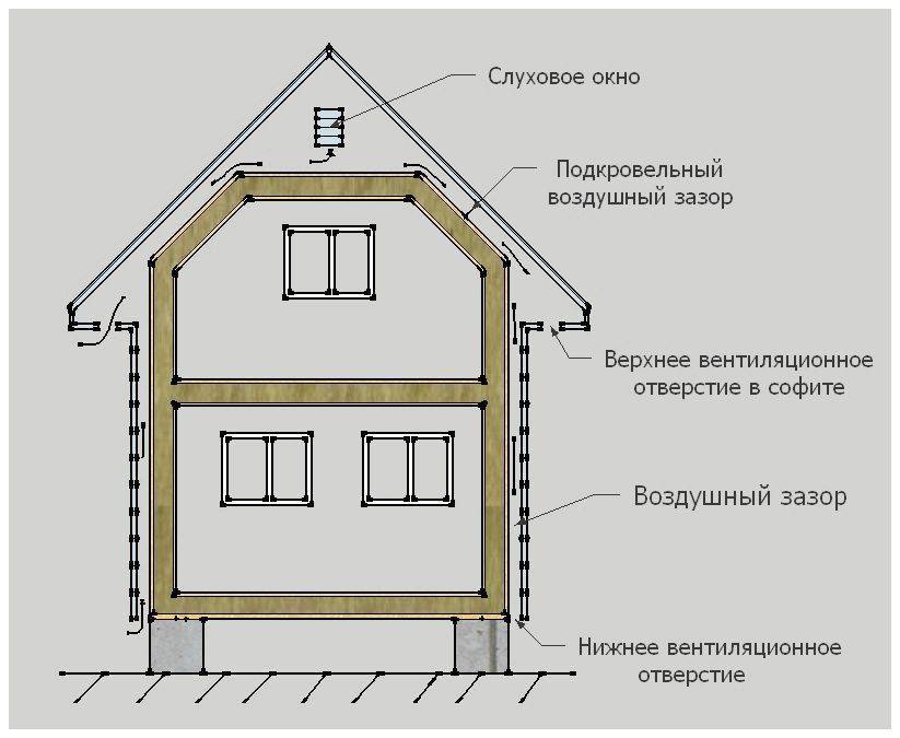Какие вентиляционные зазоры в каркасном доме при утеплении крыши: делаем вентиляцию правильно
