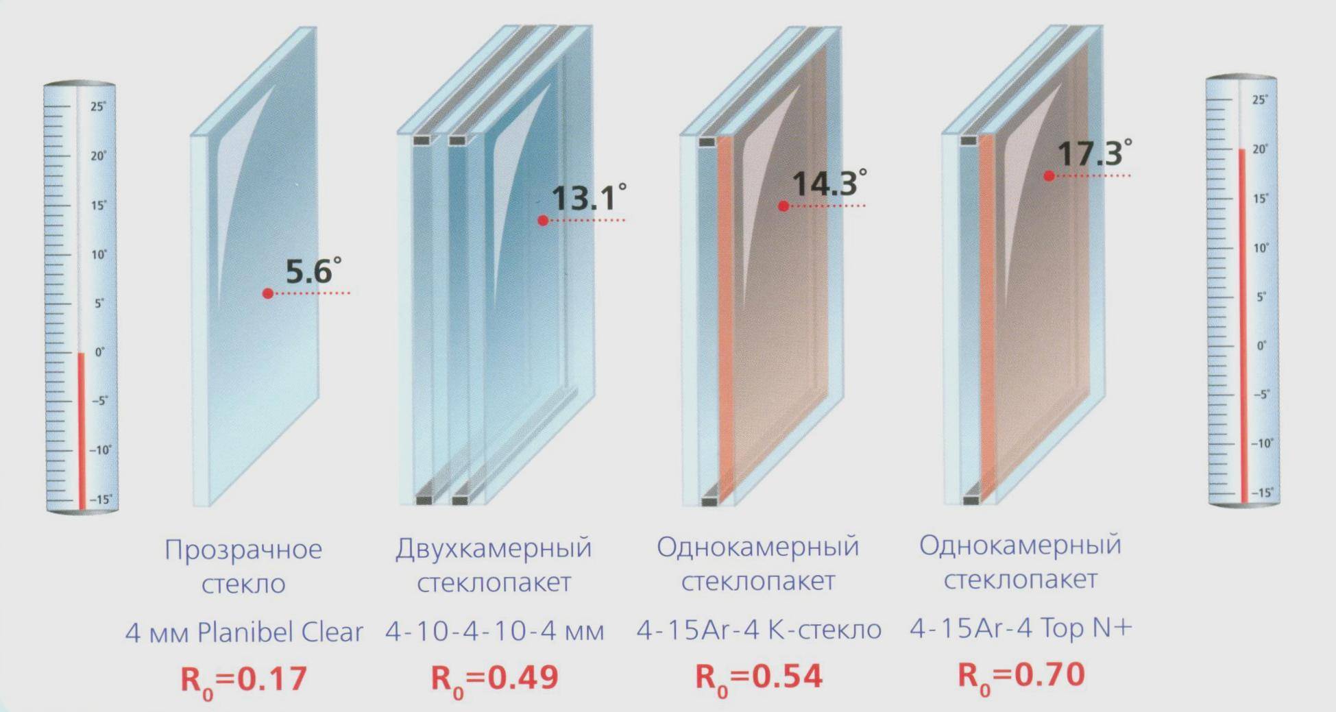 Толщина стекла 2 камерного стеклопакета