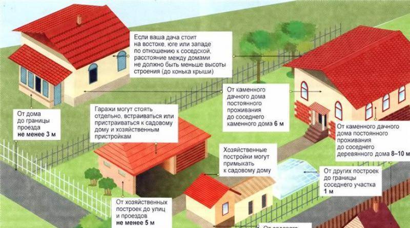 Расстояние между деревянными и жилыми домами по пожарной безопасности в 2021 году