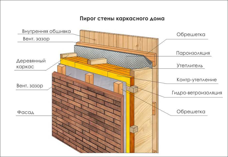 Утепление деревянного дома пенопластом