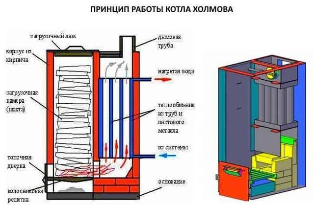Шахтный котел длительного горения: устройство, принцип работы, чертежи