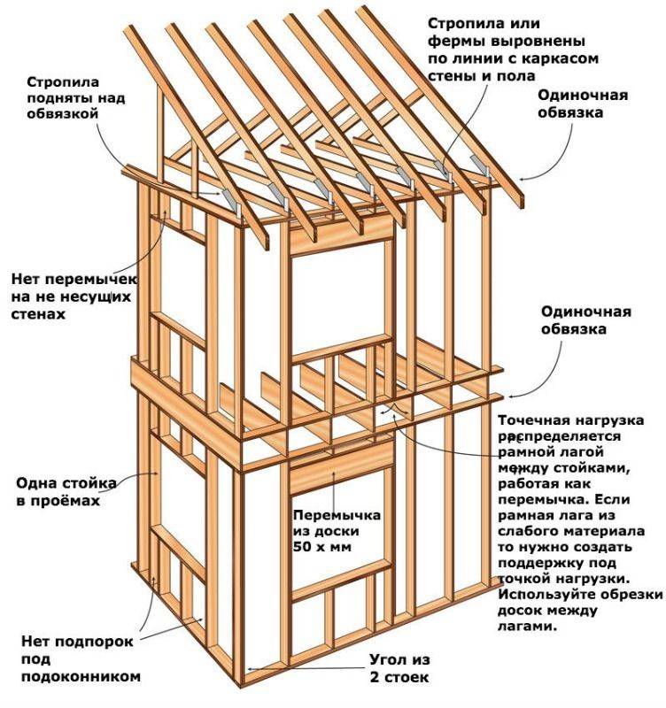 Строим каркасный дом: практические этапы своими руками