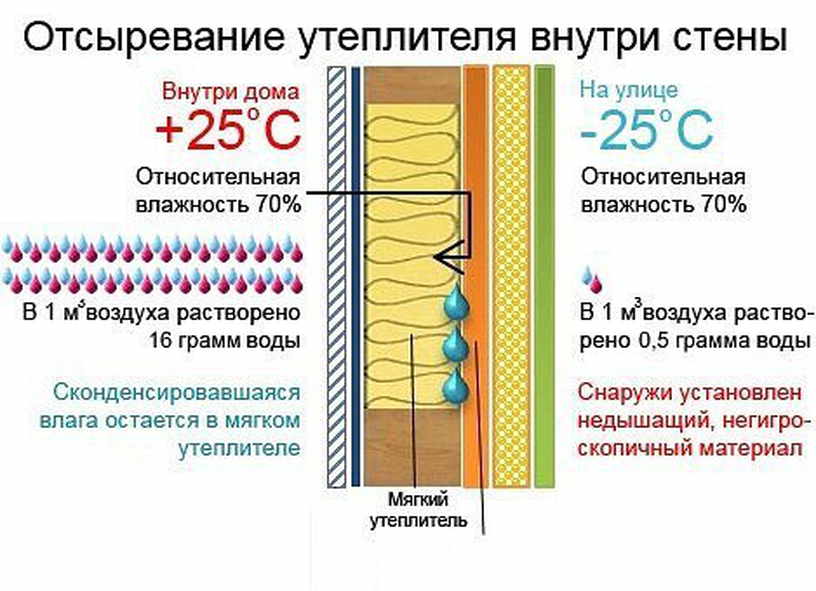 Утепление дома из пеноблоков снаружи и внутри