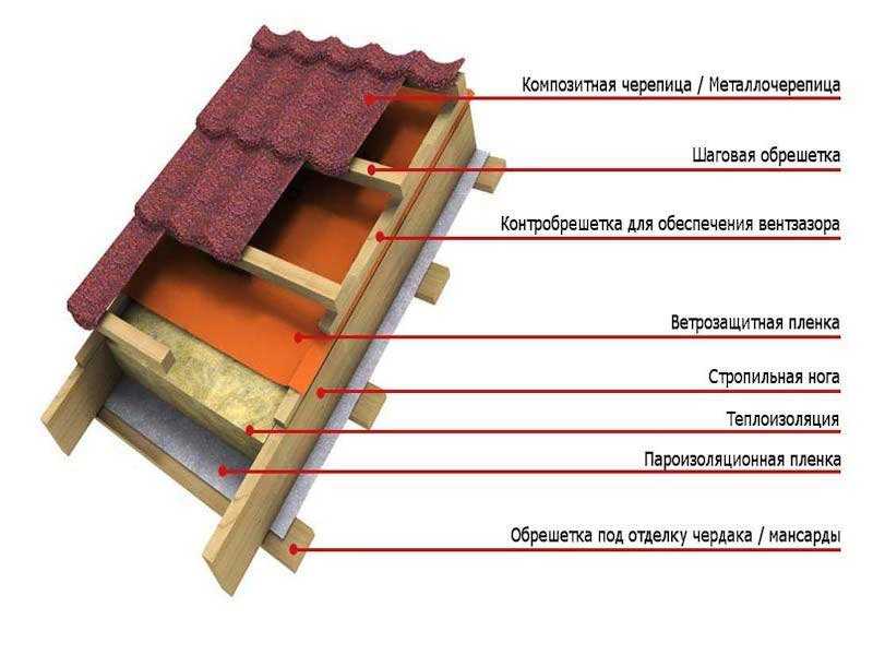 Какую пароизоляцию выбрать для кровли: выбираем пароизоляцию для плоской, мансардной, холодной кровли,