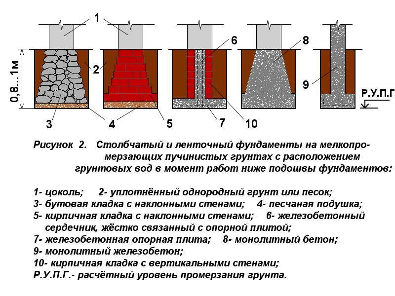 Какой фундамент выбрать на песчаном грунте