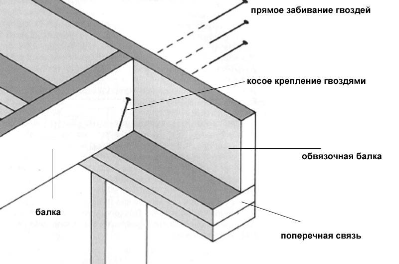 Чертеж обвязки каркасного дома