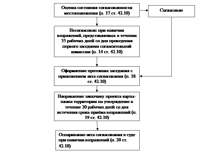 Межевание земельного участка: этапы проведения межевания