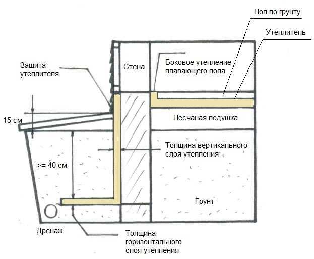 Как утеплить фундамент дома снаружи. виды утеплителей. пошаговое руководство
