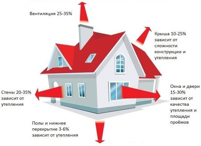 Калькулятор теплопотерь дома – расчет тепловых потерь деревянного и кирпичного дома
