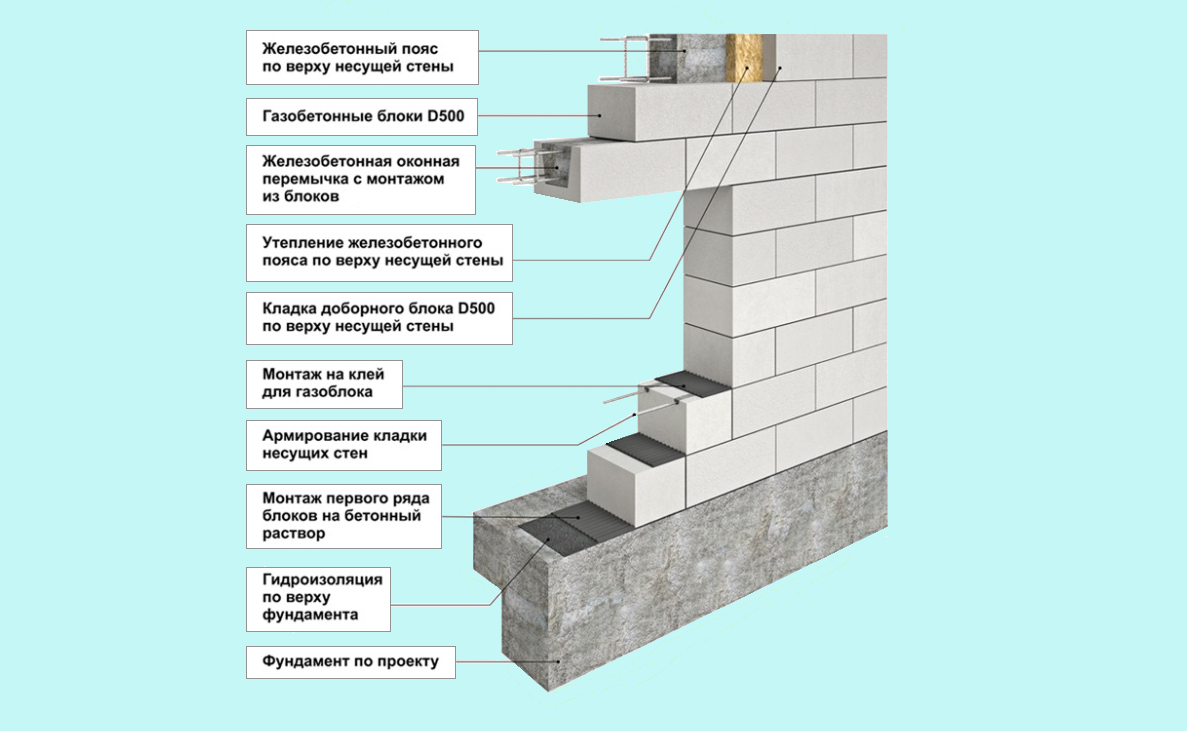 Схема армирования перемычек