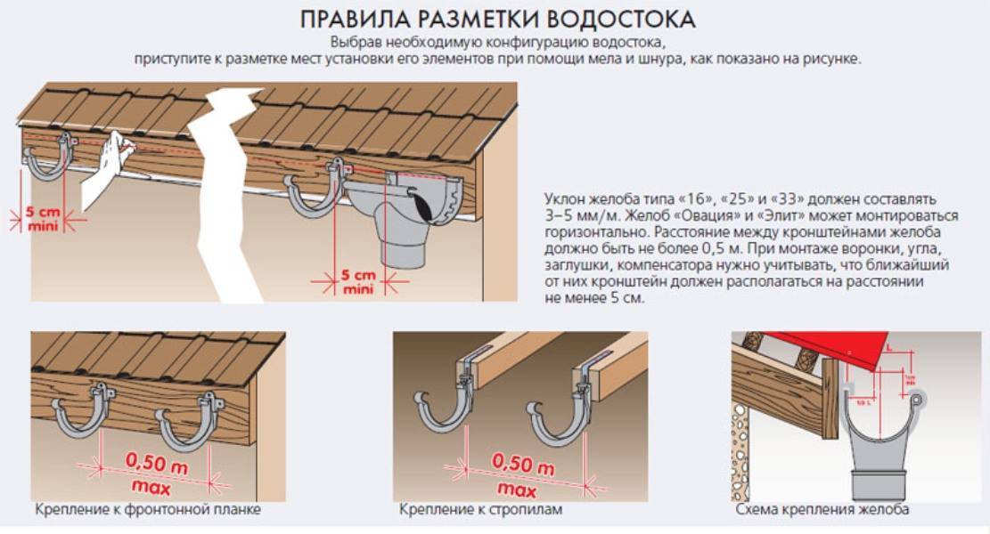 Как сделать металлические и пластиковые водостоки для крыши