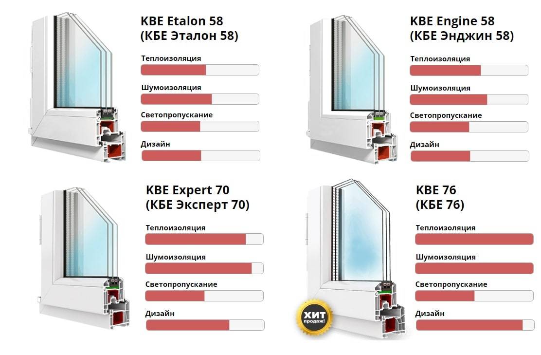 Какой профиль лучше выбрать, kbe или rehau, сравнение моделей