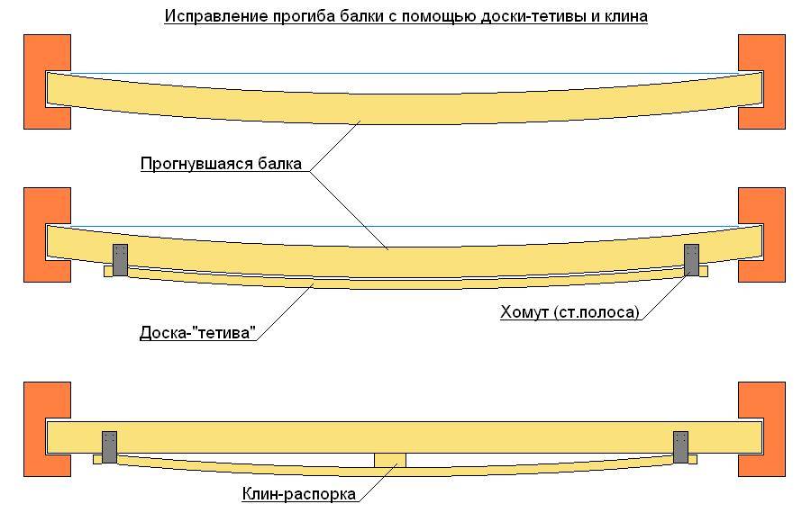 Как укрепить столешницу стола от прогиба