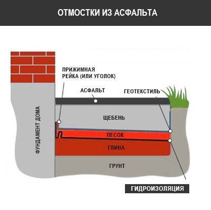 Технологическая карта на устройство отмостки из асфальтобетона