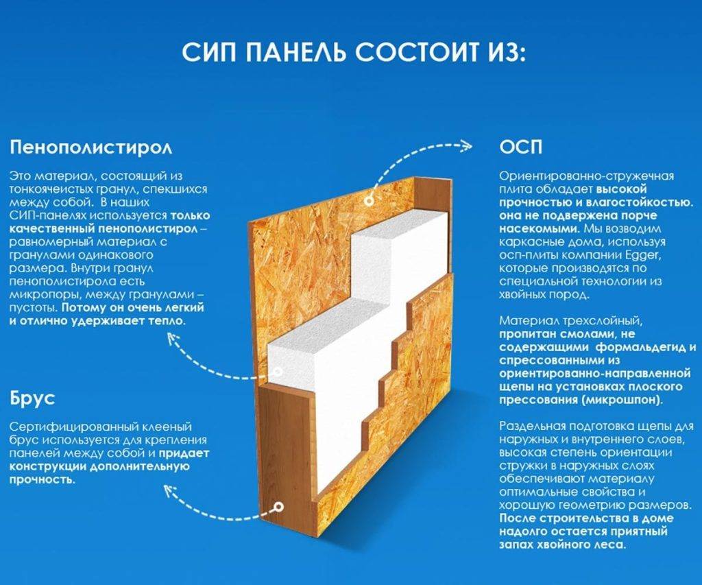 Как построить дом из плит осб своими руками: плюсы и минусы- обзор +видео