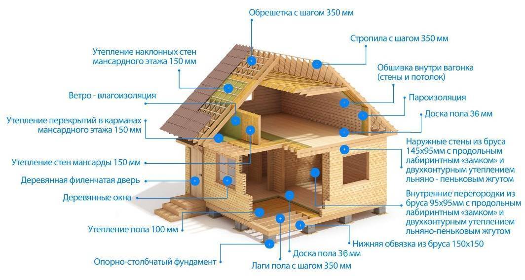Каркасный дом из бруса: какой брус использовать для строительства, его размеры