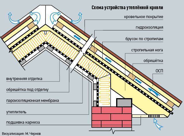Технология правильного утепления крыши частного дома
