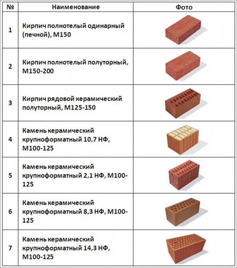 Красный кирпич: характеристики и советы по выбору