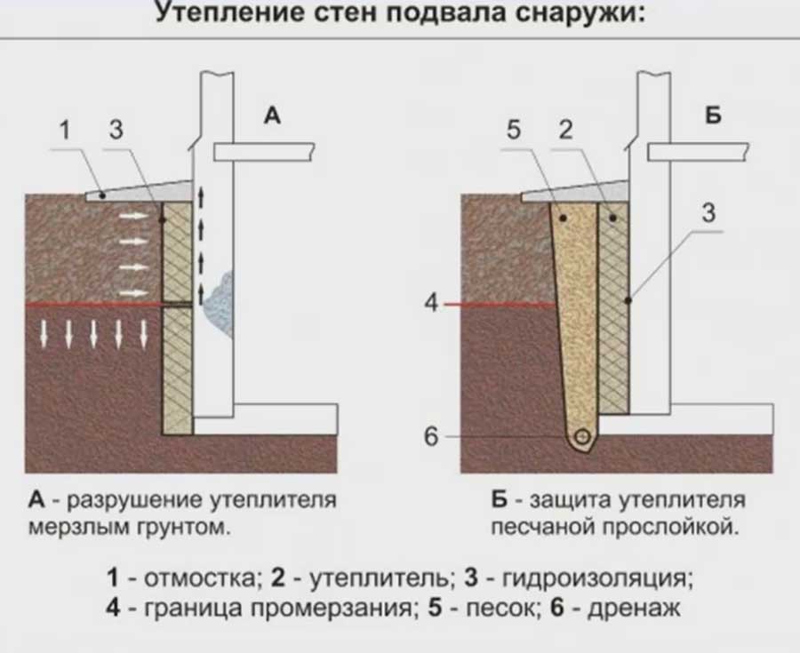 Утепление подвала в частном доме