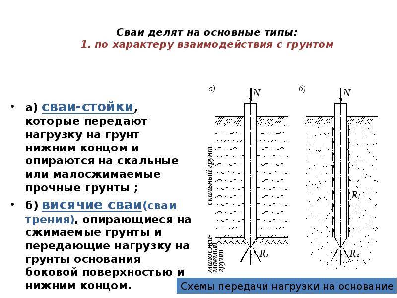 Забивные висячие сваи. Схема сваи в грунте. Типы грунтов свайных. Сваи стойки и висячие сваи. Забивные сваи принцип работы.