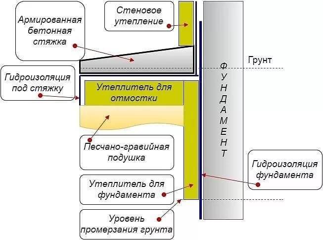 Как сделать утепление фундамента частного дома своими руками: пошаговая инструкция +видео