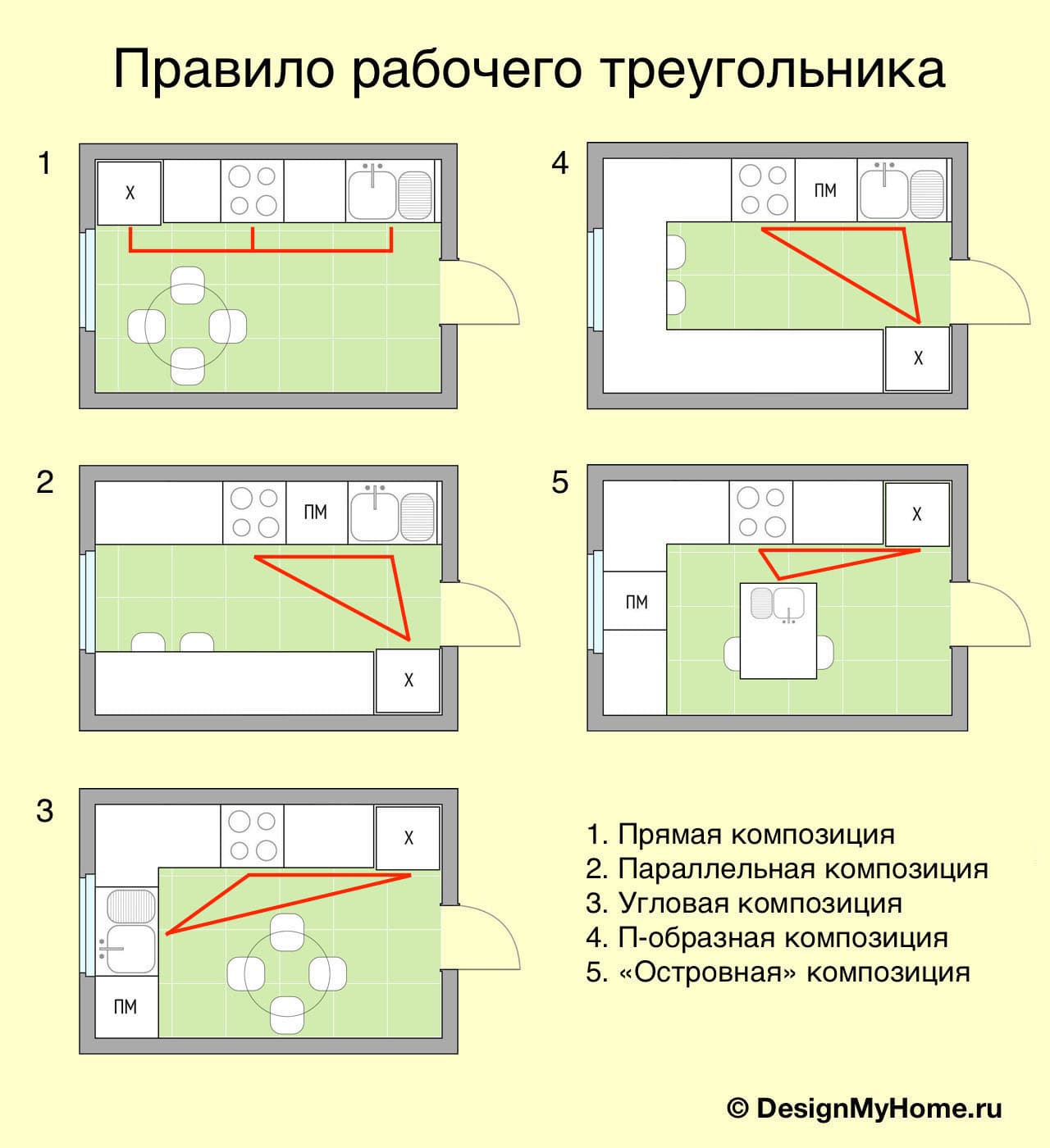 Эргономика кухни рабочий треугольник