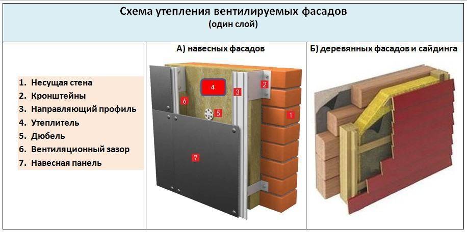 Монтаж навесных вентилируемых фасадов (вентфасадов) – технология устройства + фото-видео