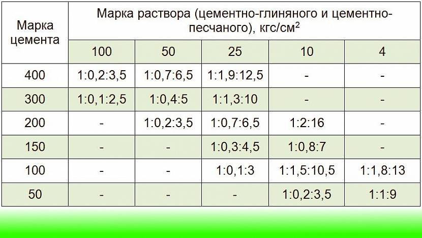 Расчет состава и цены бетона