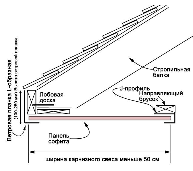 Схема подшивка крыши софитами