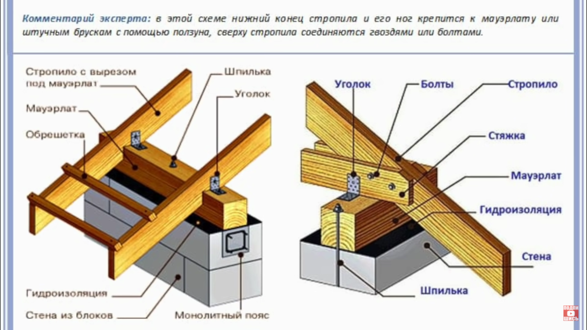 Как правильно крепить стропила