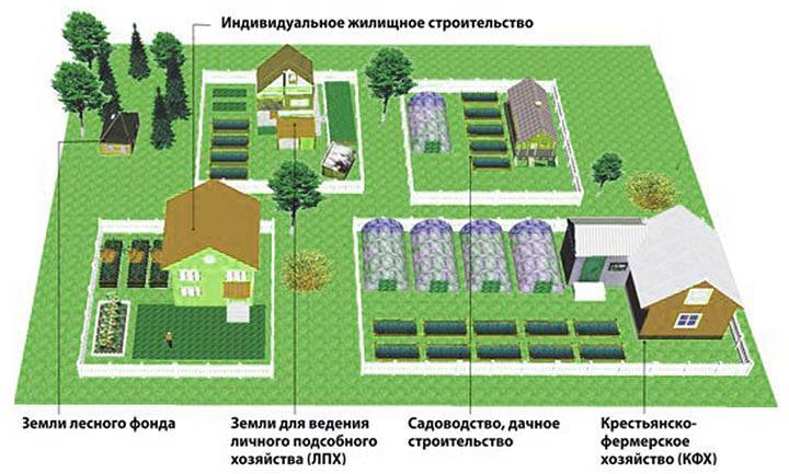 Можно ли строить дом на земле для садоводства в 2023 📌 | нормы постройки