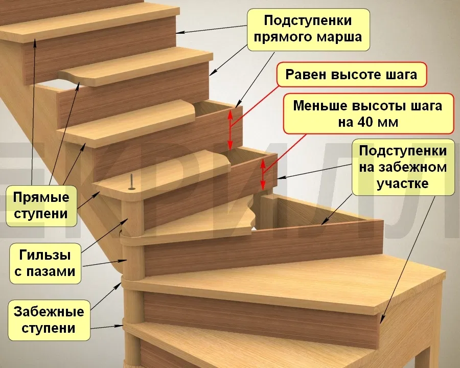 Виды ступеней. Подступенок для лестницы. Лестница проступь и подступенок. Ступенька подступенок проступь. Лестницы из дерева с забежными ступенями.